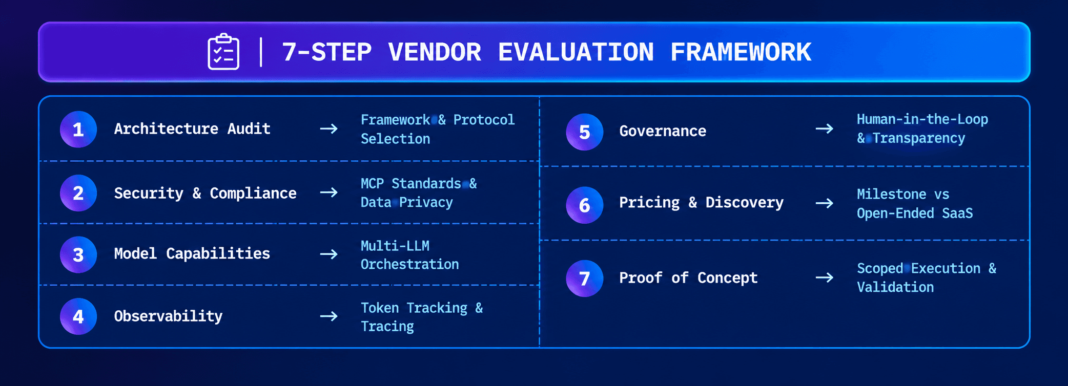 7-step AI agent vendor evaluation framework covering architecture, security, governance, pricing, and proof of concept