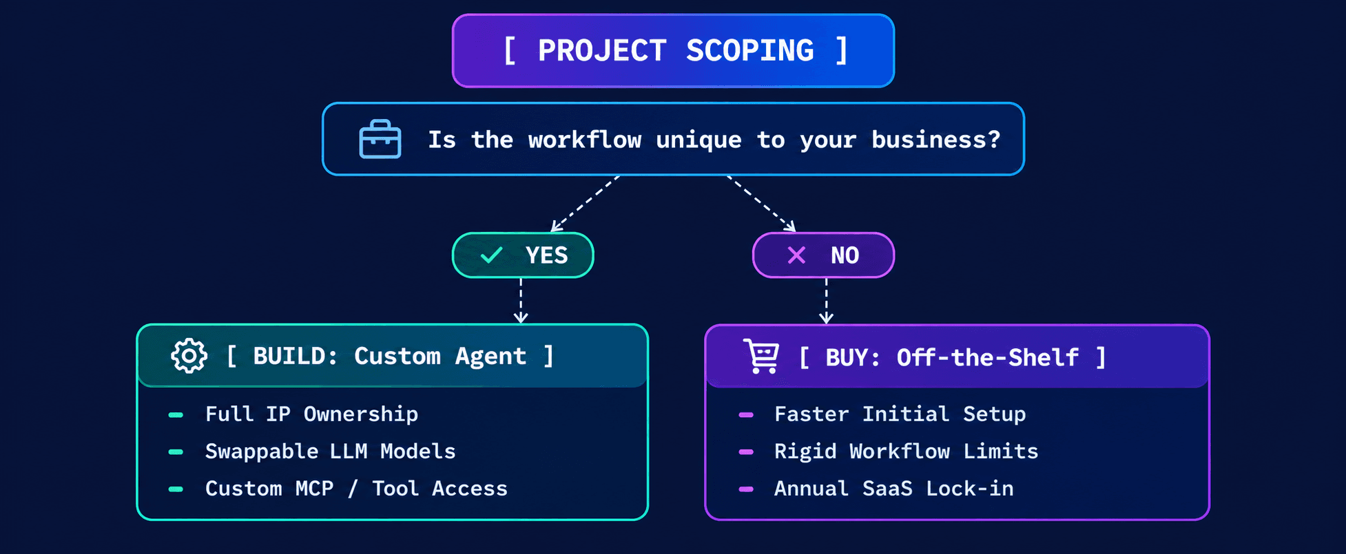 Project scoping decision flowchart comparing custom AI agents with off-the-shelf AI solutions for businesses