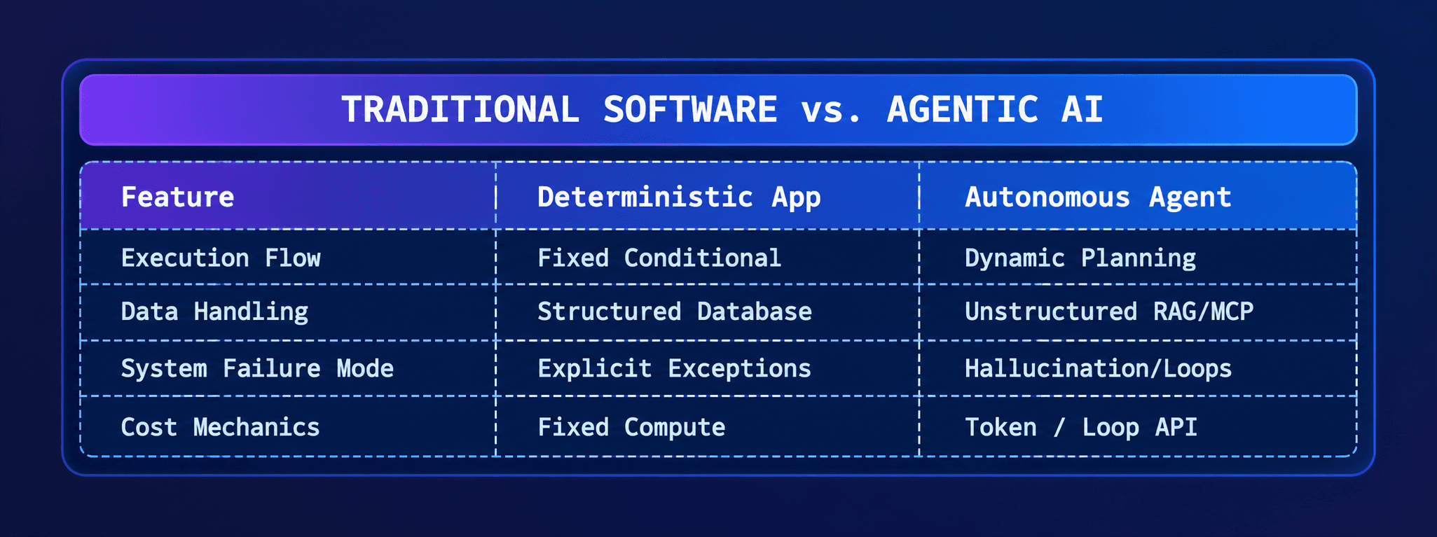 Traditional Software vs Agentic AI comparison infographic showing differences between deterministic apps and autonomous AI agents