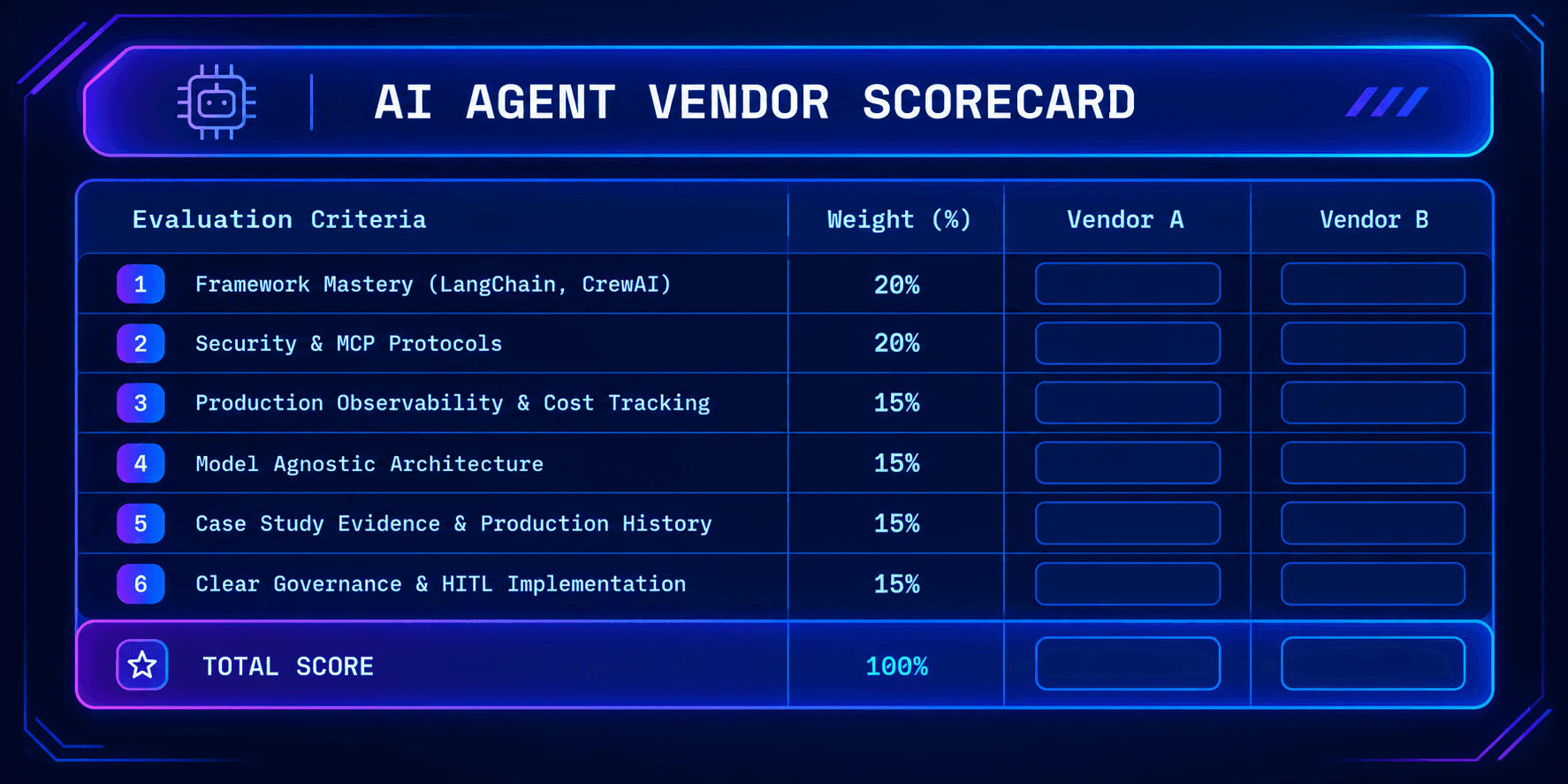 AI agent vendor scorecard infographic comparing vendors based on framework, security, observability, and governance criteria